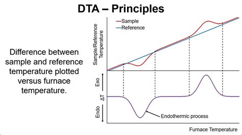 Differential Thermal Analyzer service|difference between tga and dta.